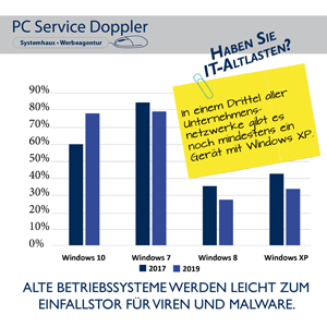 Ein Drittel aller Firmen nutzt noch XP