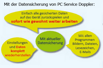 Cloud Datensicherung Online Datensicherung